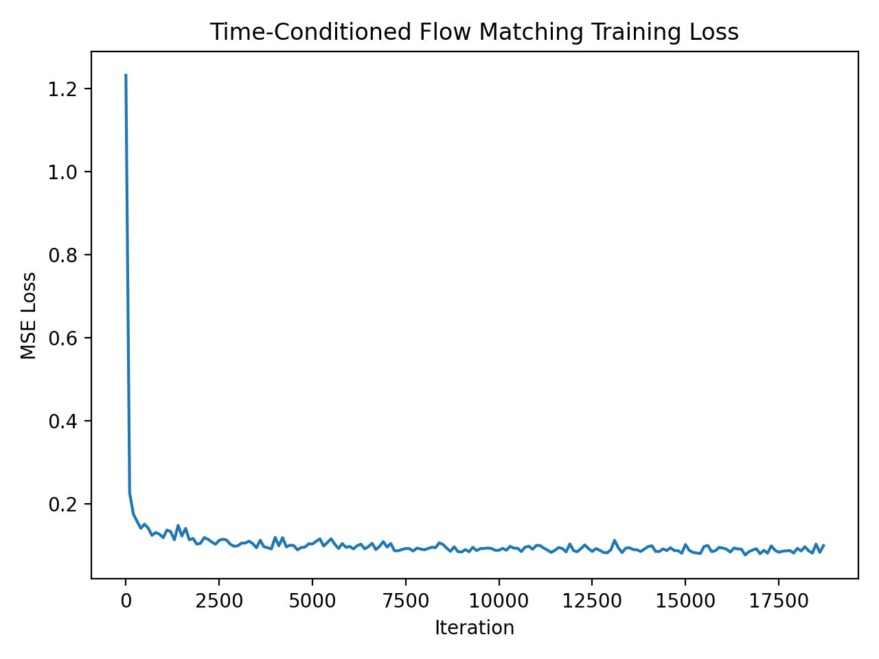 2.2 training loss curve