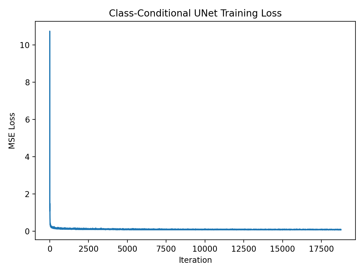 2.5 class-conditioned training loss